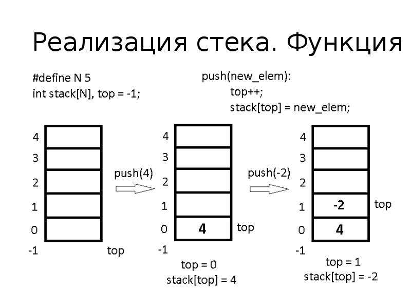 Реализованный стек с. Стек дек очередь c++. Реализация стека. Стек структура данных. Схема стека.