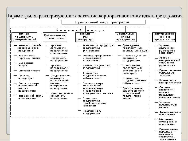 Корпоративный имидж. Структура корпоративного имиджа. Оценка корпоративного имиджа. Основные этапы конструирования корпоративного имиджа. Фирменный стиль и имидж компании.