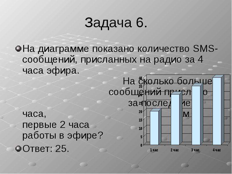 На диаграмме показано количество смс присланных слушателями за каждый час четырехчасового