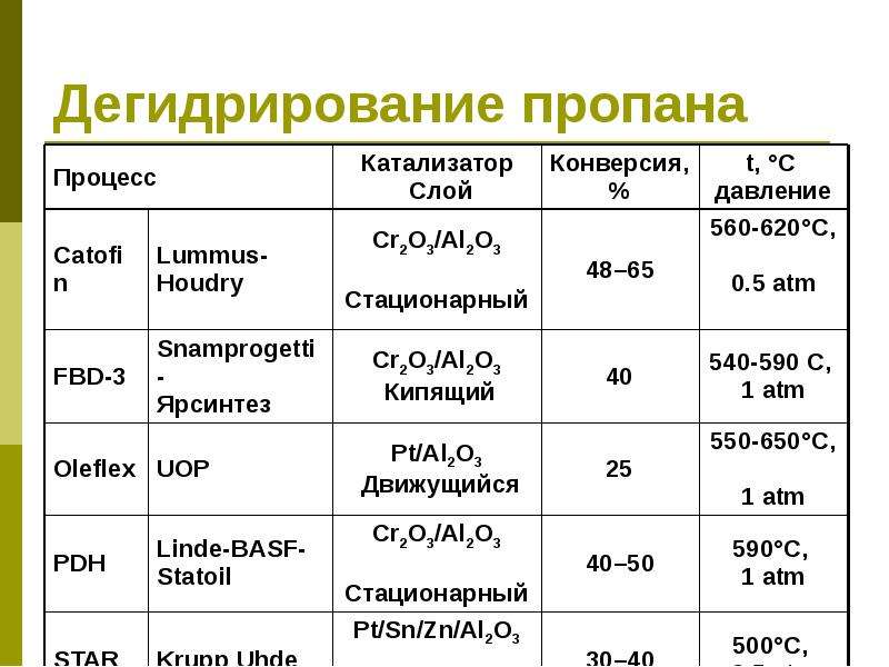 Дегидрирование пропана схема