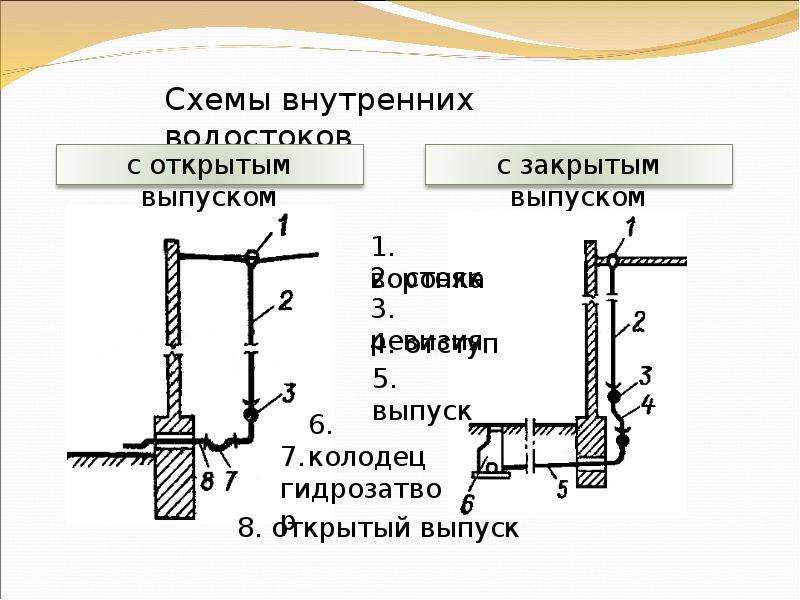 Перпендикулярная водосточная схема характеризуется отсутствием сборных водосточных трубопроводов