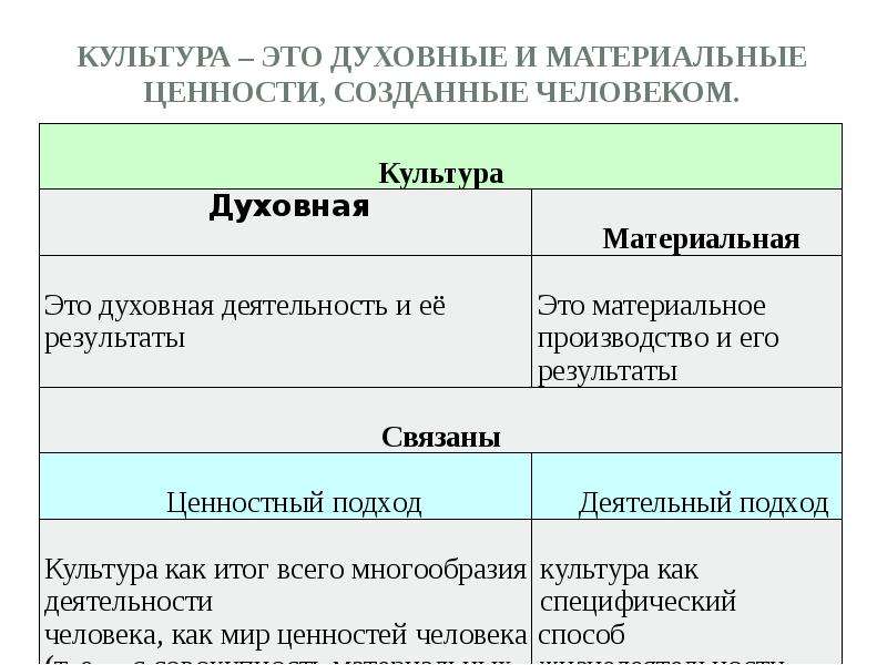 Культура общества материальная духовная. Материальные и духовные ценности. Материальные уенности и дух. Меатреиальныеценности. Материальные ценностт.