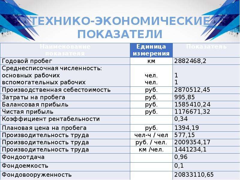 Экономические показатели проекта