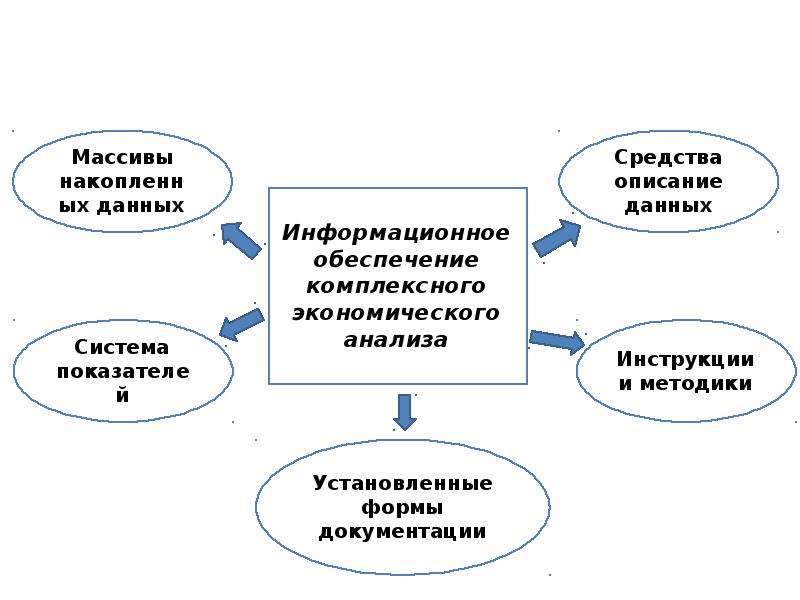 Информационное обеспечение анализа финансово хозяйственной деятельности. Структура экономического анализа. Информационное обеспечение экономического анализа. Задачи комплексного экономического анализа. Система информационного обеспечения экономического анализа..