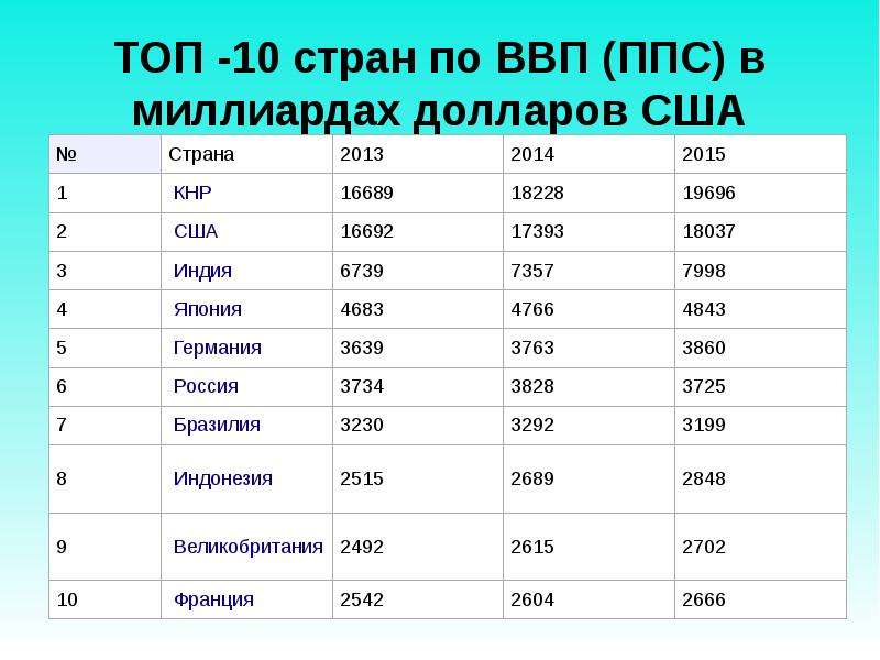 Рейтинг стран по ввп