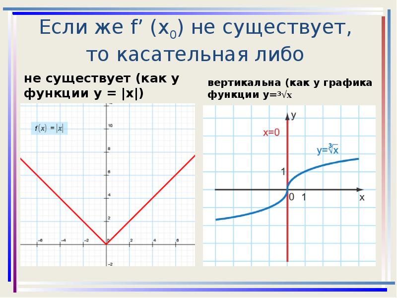 Как нарисовать касательную к графику