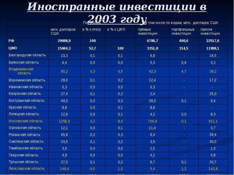 Центральный федеральный округ характеристика. ЦФО центр федерального округа. Экономика ЦФО кратко. Характеристика погоды для центрального федерального округа.