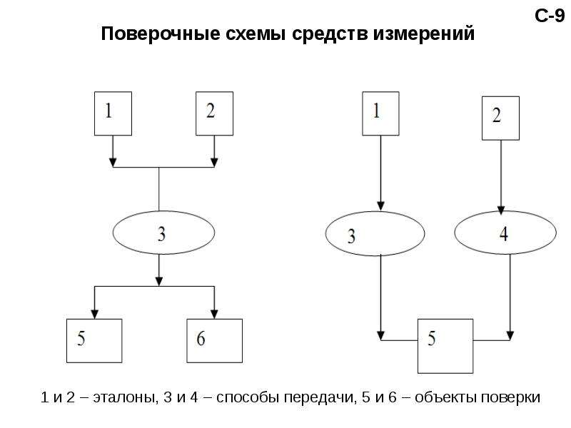 Типами поверочных схем являются