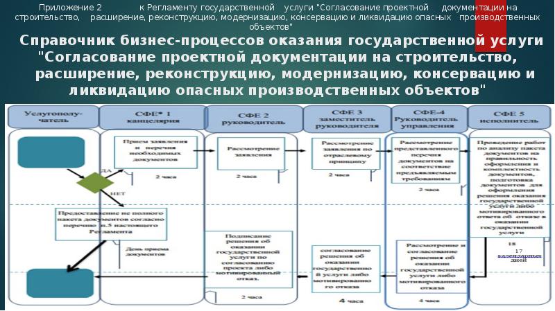 Согласование технических регламентов