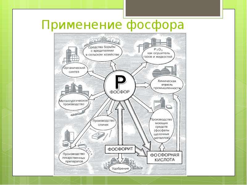 Применение фосфора схема