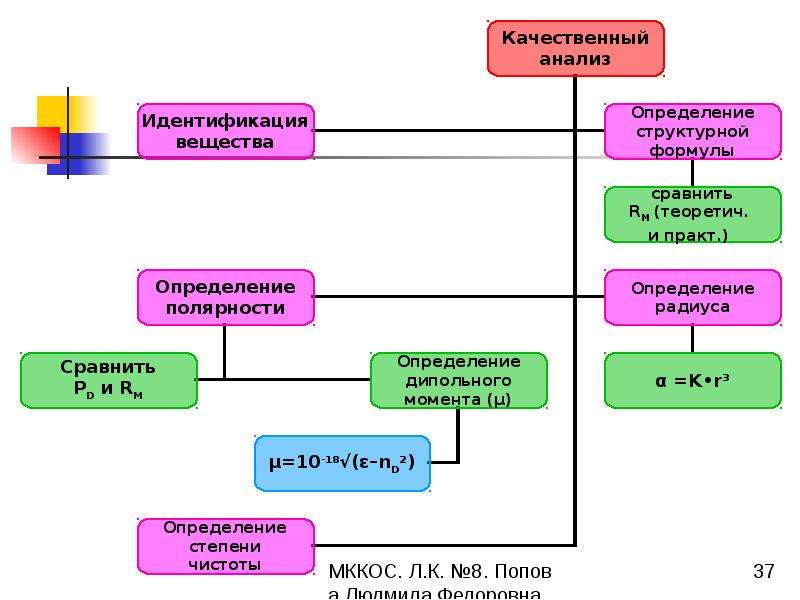 Идентификация веществ. Схема качественного анализа неизвестного вещества. Определитель идентичности веществ схема. Способы идентификации веществ. Установление структуры и идентификация веществ.