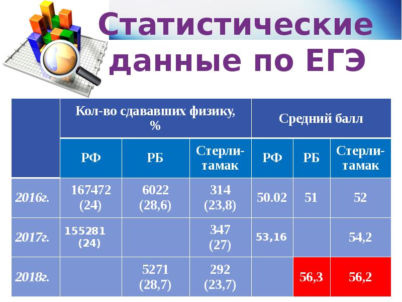 Исследование егэ. Анализ результатов ЕГЭ. Результаты ЕГЭ по физике. Статистический анализ результатов ЕГЭ. Анализ ЕГЭ рекомендации.