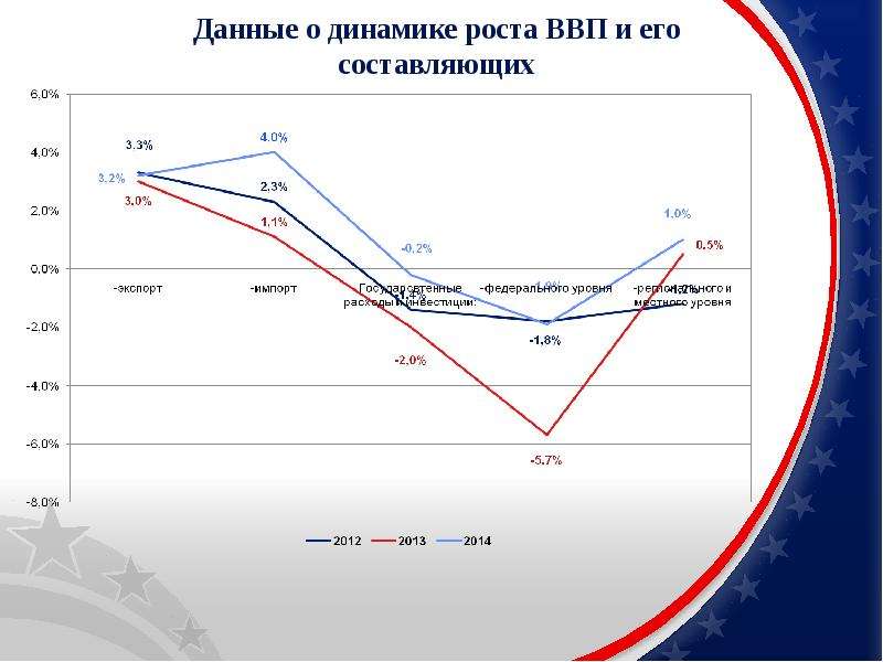 Динамика экономики США. Конъюнктура динамики роста ВВП. Все о динамике. Рост и провал экономики Америки динамике.