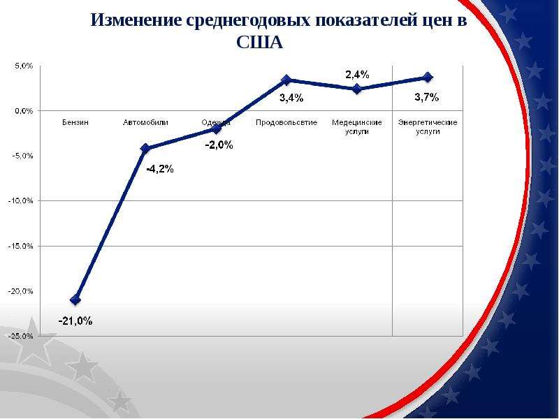 Показатели сша. Экономический индикатор США. Динамика выздоровления экономики США. Показатели динамики национальной экономики конспект. Динамика национальных мероприятий.