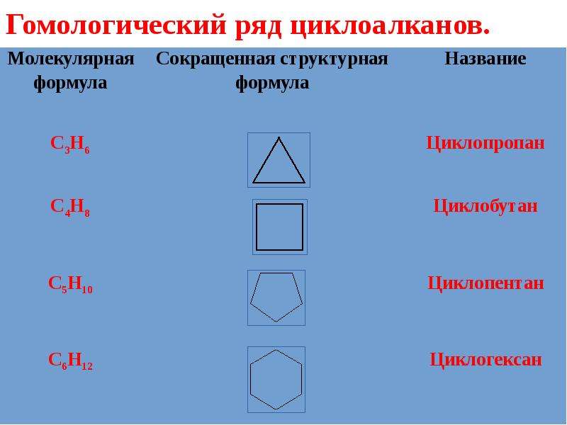 Формула циклоалкана. Первый гомолог циклоалканов. Циклоалканы формулы и названия. Циклоалканы таблица формулы и названия. Гомологический ряд и номенклатура циклоалканов, их общая формула..