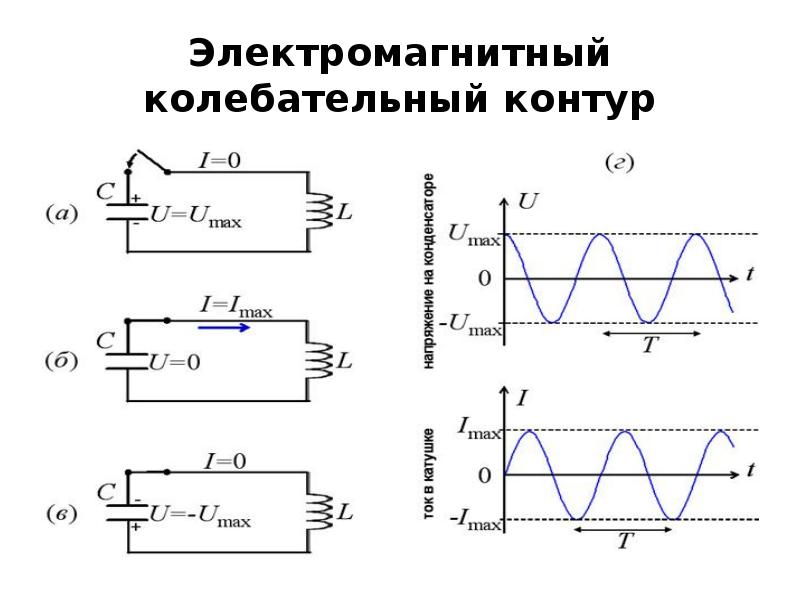 Магнитное поле в колебательном контуре. Электромагнитный колебательный контур. Схема электромагнитных колебаний в колебательном контуре. Схема идеального колебательного контура. Электромагнитные колебания в контуре.