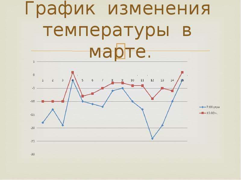 Виды изменения температуры