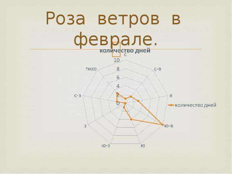 Направление ветра в волгограде