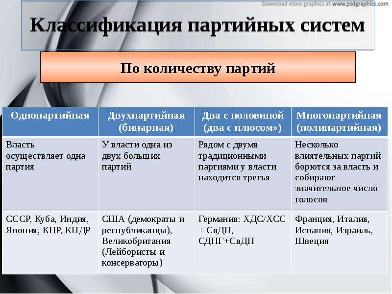 Партийная система презентация