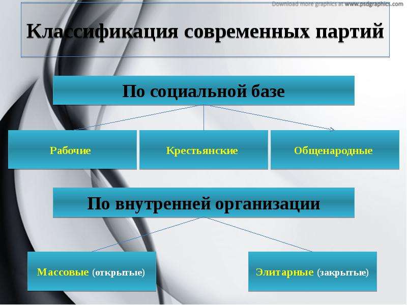 Классификация современных партий по социальной базе. Партийная система Японии. Классификация современных партий. Политическая партия сложный план.