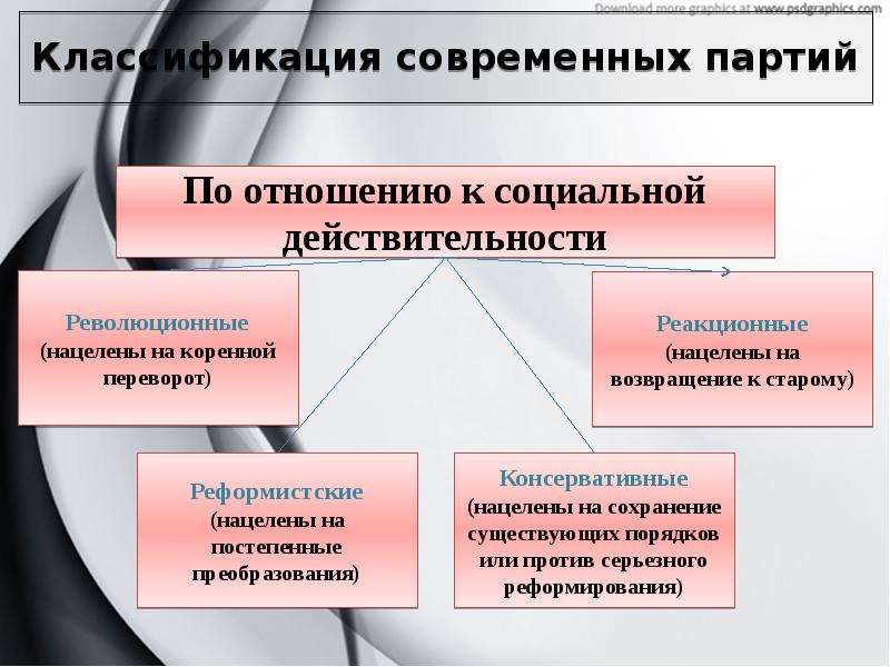 Типология партийных систем. Политические партии в современной России заключение.