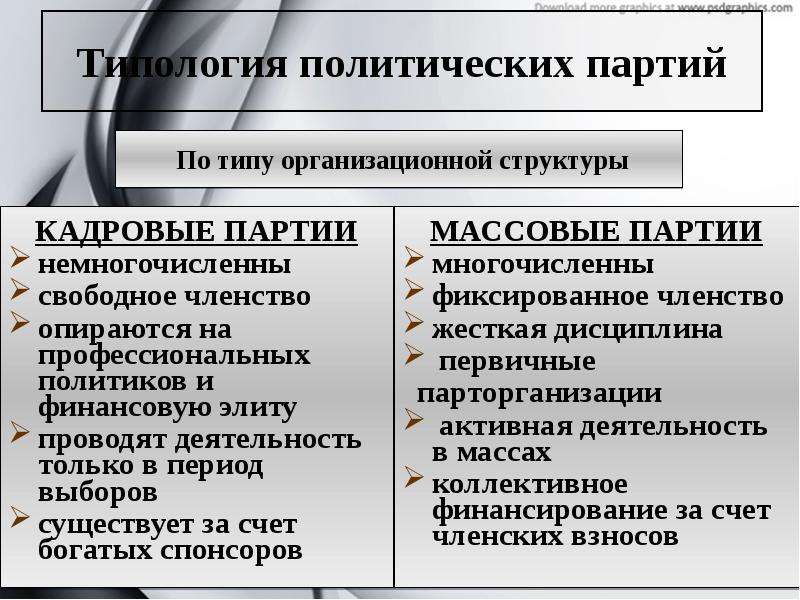 Политические партии и политические системы презентация 11 класс