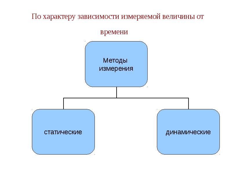 Метрология план урока