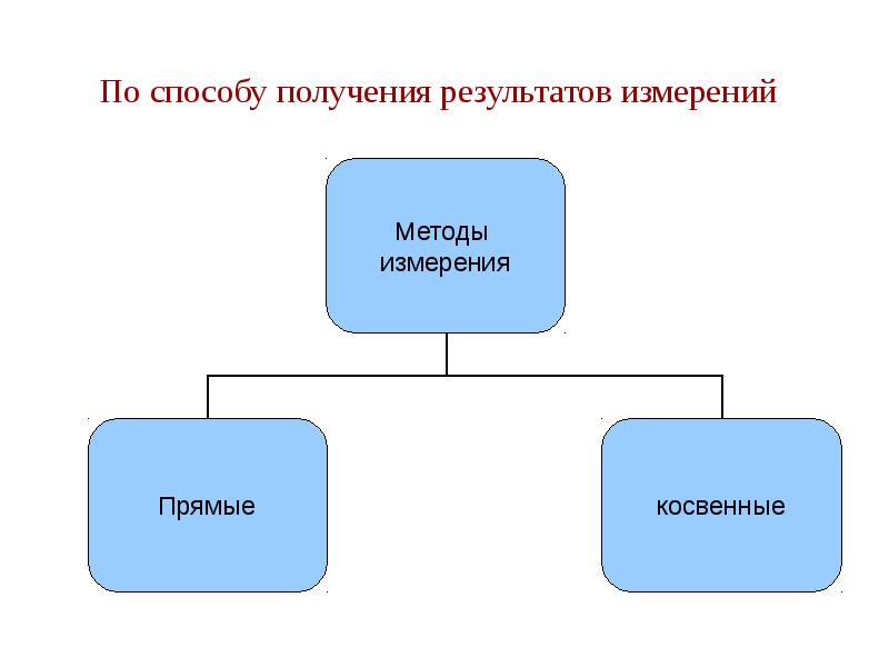 По метрологическому статусу стандартные образцы разделяют на