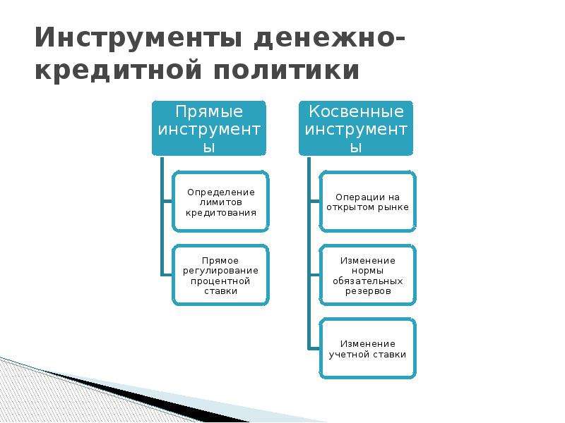 Инструменты монетарной политики