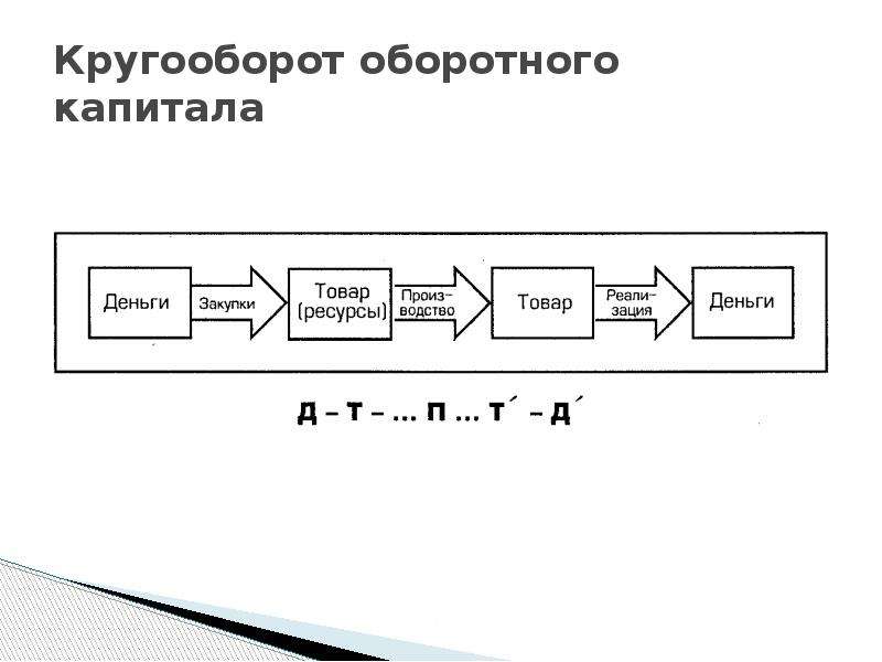 Схема кругооборота оборотного капитала