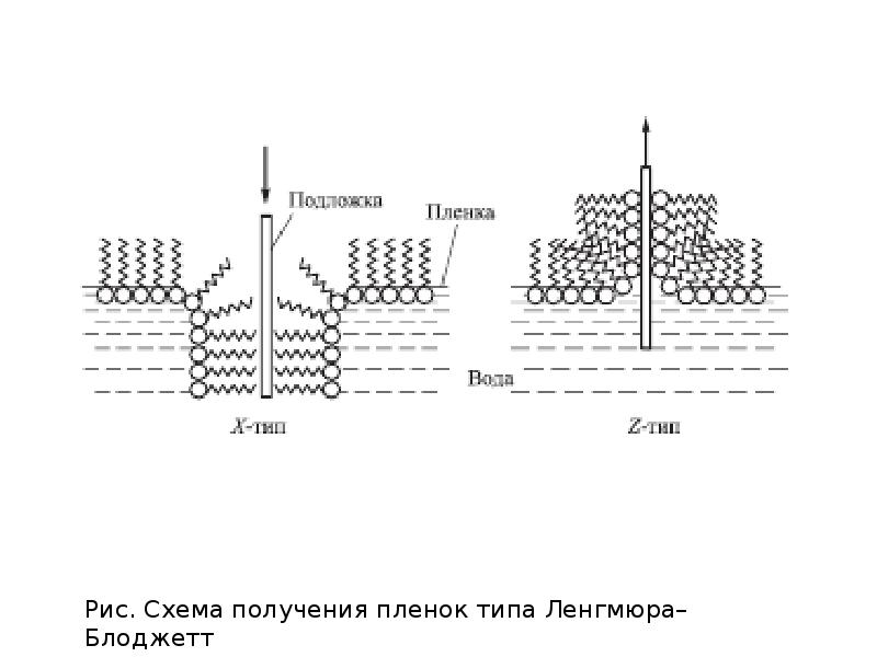 Виды тонких пленок