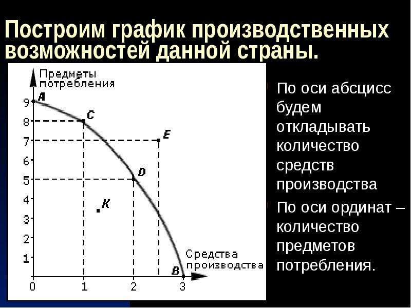 Кривая производственных возможностей стран. Кривая производственных возможностей влево. Кривая производственных возможностей график. Кривая производственных возможностей России. Производственные возможности.