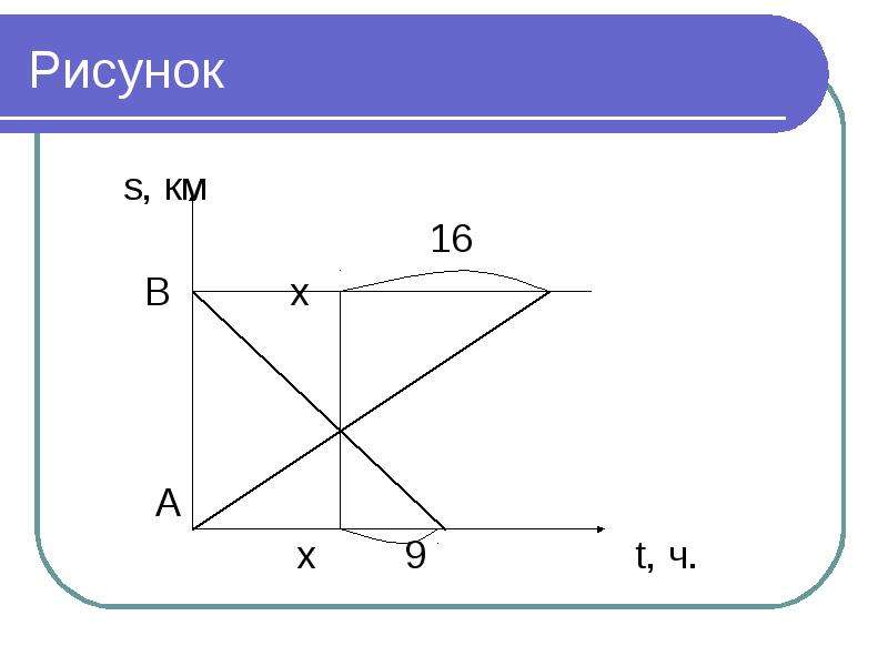 Функционально графический подход к решению задач презентация