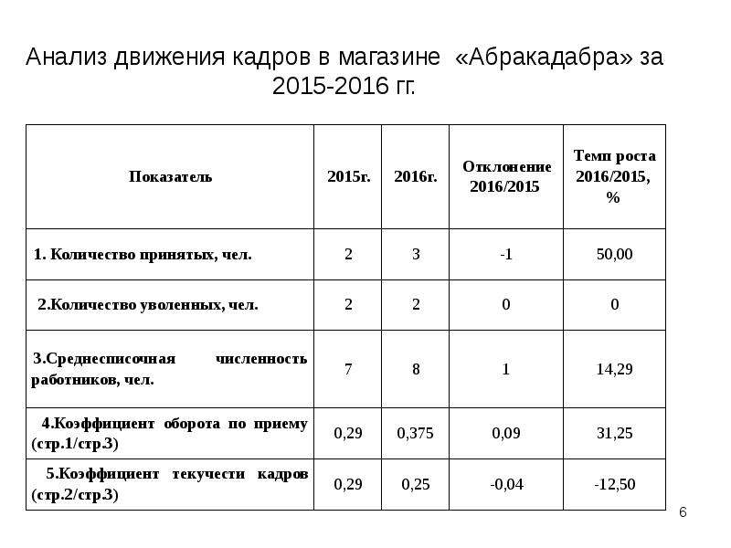 Анализ численности