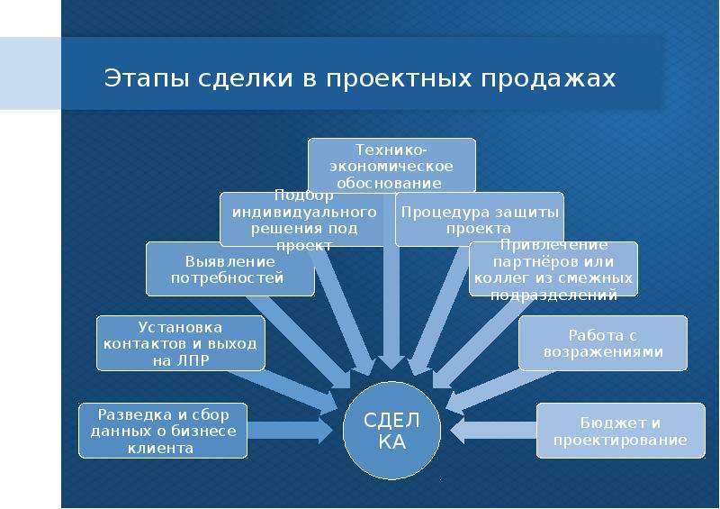 Технология реализации. Стадии проектных продаж. Этапы проектных продаж. Построение отдела проектных продаж. Этапы сделки в проектных продажах.