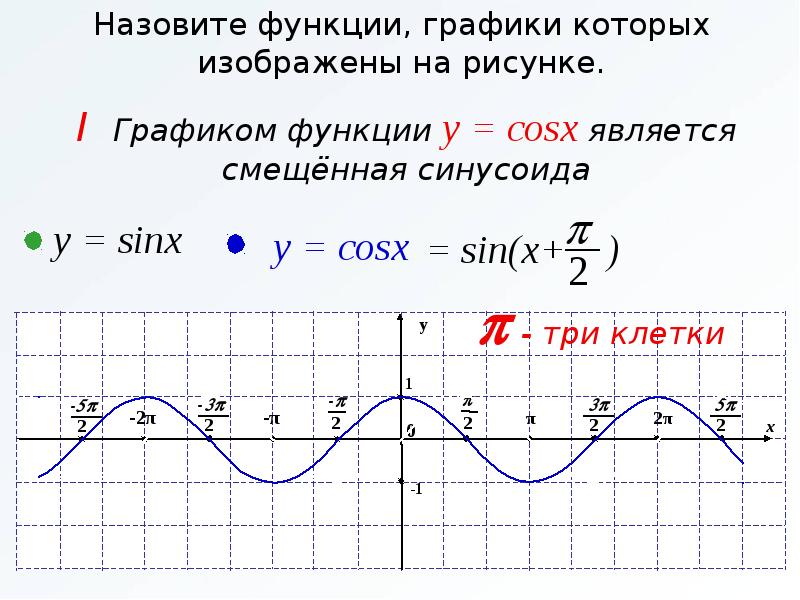 Свойства функции у cos x. Функции y cosx их свойства и графики. Свойства функции у cosx и её график. Свойство Графика функции y cos x. Свойства функции y cos x.