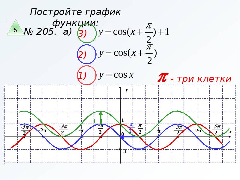 Функция y cos 3x. График функции y=cos. График функции y косинус x +1. Смещение графиков синуса и косинуса. Построение графиков тригонометрических функции y=2cosx.