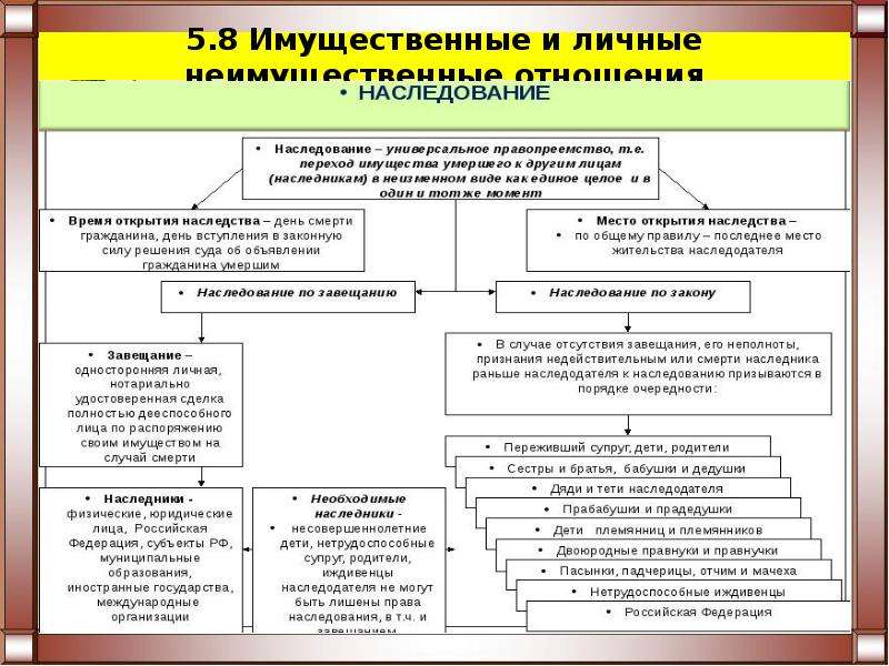 Имущественные и неимущественные отношения