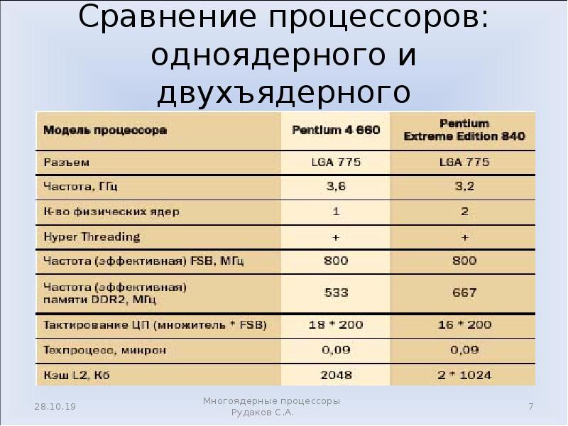 Процессоры в которых набор выполняемых команд сокращен до минимума относятся к типу