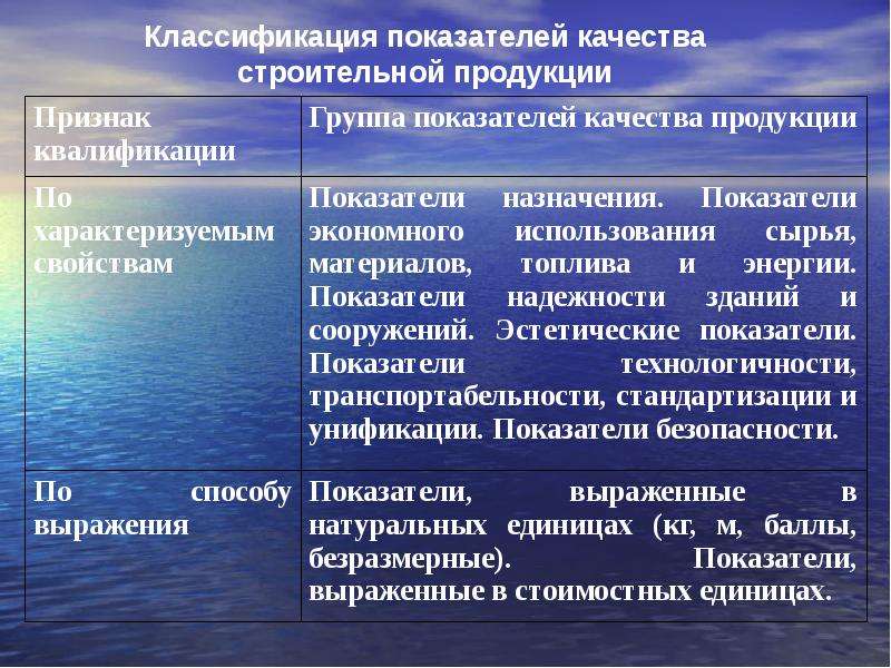 Ведущий показатель. Показатели качества продукции. Классификация показателей качества. Классификация показателей качества товаров. Показатели качества строительной продукции.