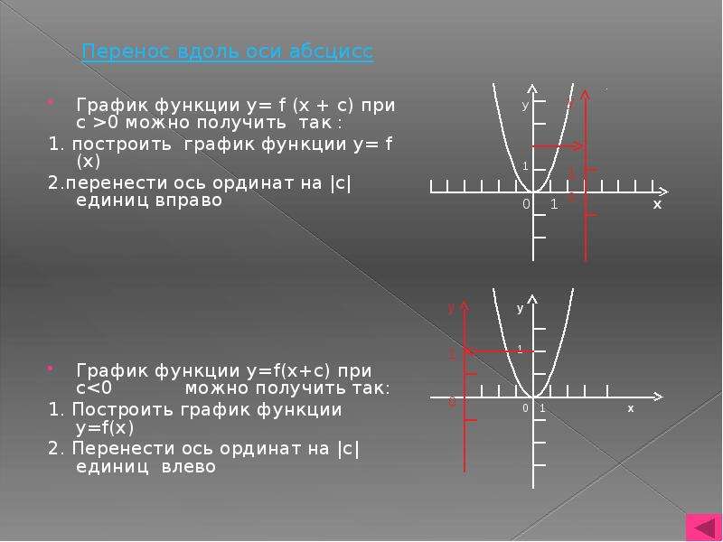 Графиком функции f является. Что такое ось в графике функции. Вдоль оси. График: по оси абсцисс. График функции у 1/х.