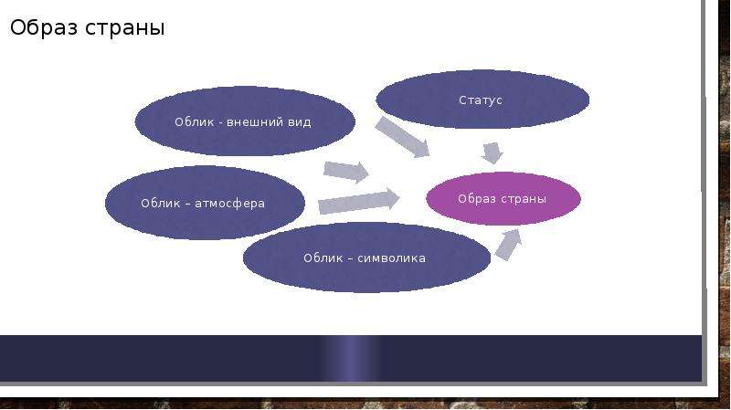 Образ страны. Структура образа страны. Образ места. Образы по странам.