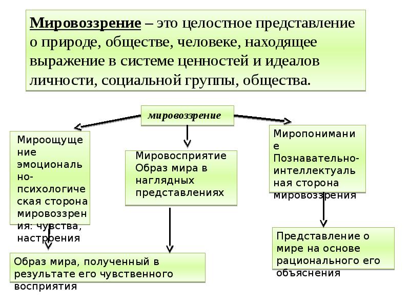 План мировоззрения обществознание егэ - 87 фото