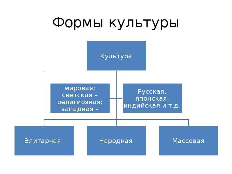 Виды и типы культуры. Виды и формы культуры. Схема виды культуры. Формы культуры Обществознание.