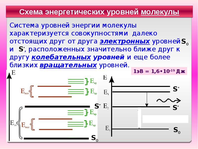 Схема энергетических уровней молекулы