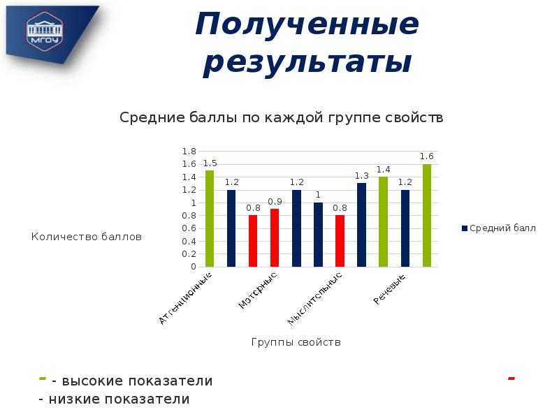 Результаты опросника