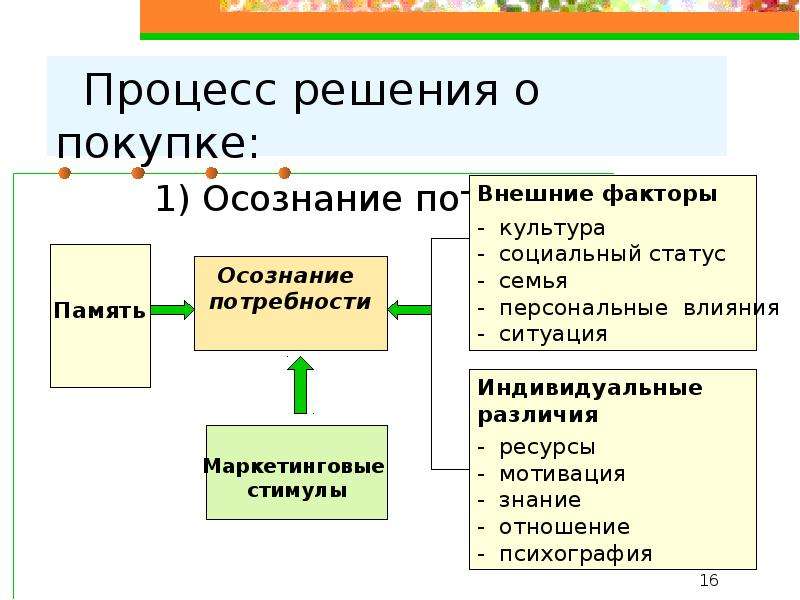 Решаемый процесс