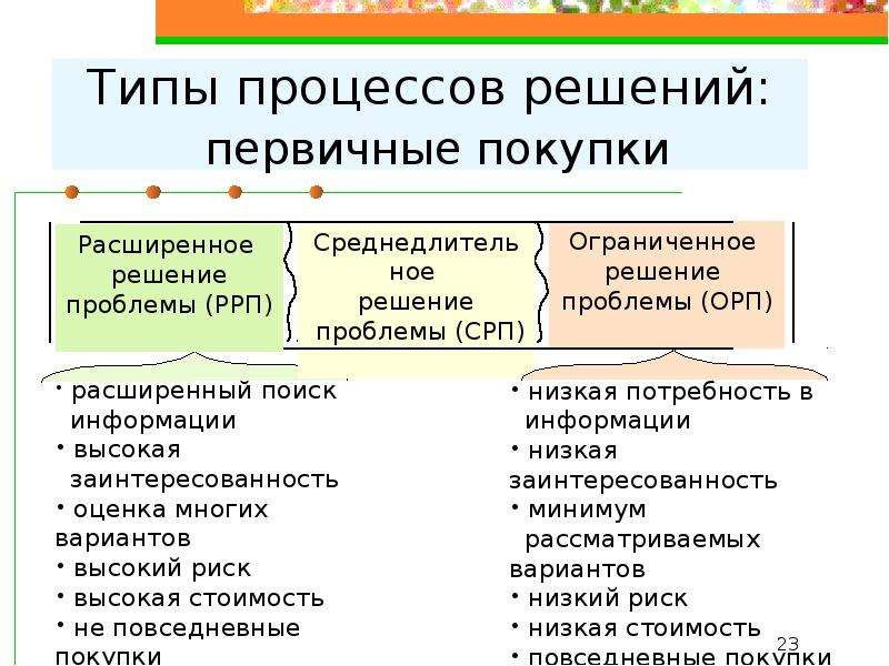 Принятие потребителем решения о покупке