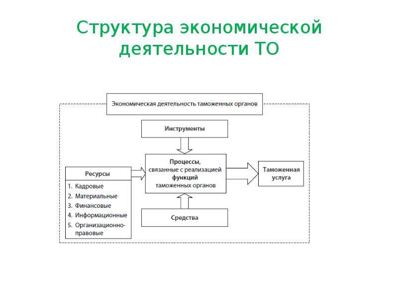 В структуре экономики z