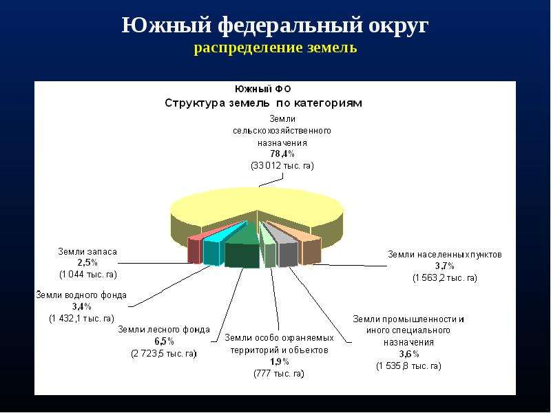 Распределение по категориям. Диаграмма структуры земельного фонда Северного Кавказа. Структура земельного фонда РФ по категориям земель. Структура земельного фонда Северного Кавказа. Структура земельного фонда РФ по категориям земель 2020.